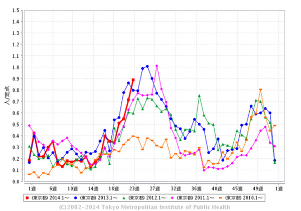 東京都感染症情報センター_»_咽頭結膜熱の流行状況（東京都　2014年）