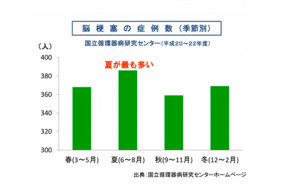 鹿児島県／（6）夏は脳梗塞が多い季節です