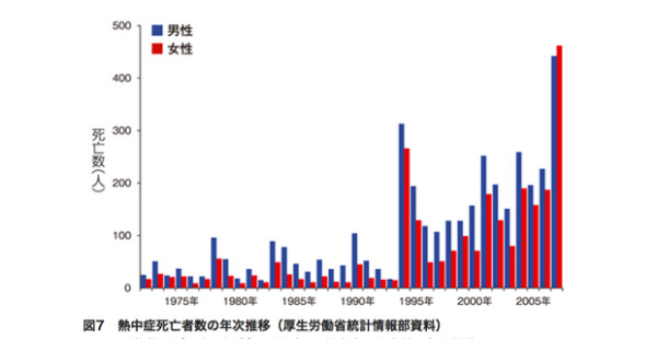 熱中症患者の発生状況と今後の予測–環境儀_No_32–国立環境研究所