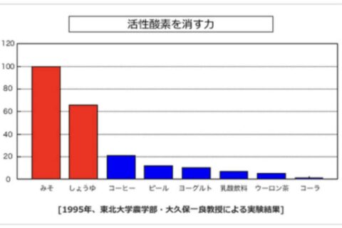 なぜ多くの人が「酵素栄養学」に惑わされるのか、やっと理解できました❗ニセ医学に騙される純真な方へ。