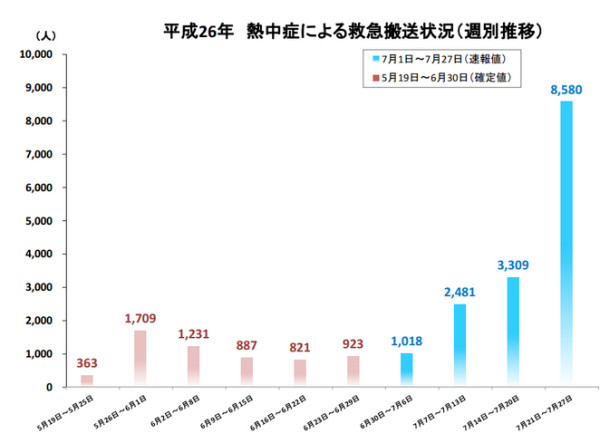 熱中症搬送8580人で死者15人_猛暑日続いた7月21～27日___地震予測検証・地震予知情報___防災情報【ハザードラボ】