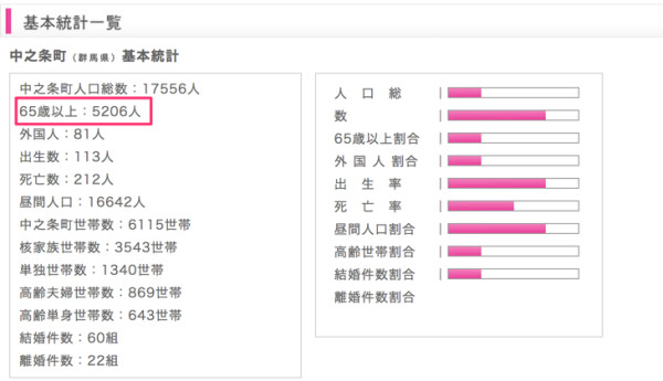 中之条町の人口、世帯統計等をグラフ化-人口ウォッチャー-