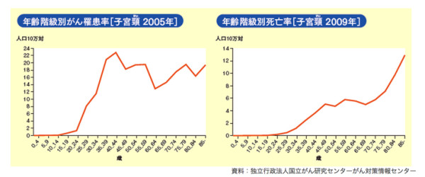 子宮頸がん–見のがすな！がんのサイン–疾患情報–大鵬薬品工業株式会社