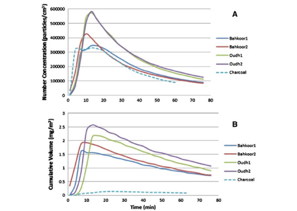 Hazard_assessment_of_United_Arab_Emirates__UAE__incense_smoke___DeepDyve