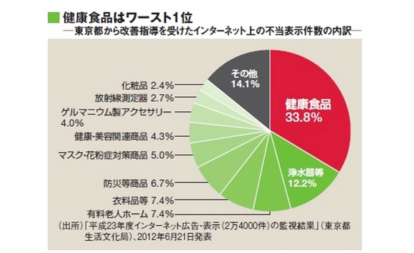 実態とかけ離れた「健康食品」の宣伝文句___産業・業界___東洋経済オンライン___新世代リーダーのためのビジネスサイト 2