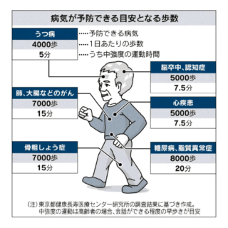 病気の予防に必要な歩数の目安図