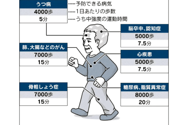 １日8,000歩が病気の予防に効果あり?歩くと健康に良いのはわかっているけど⋯