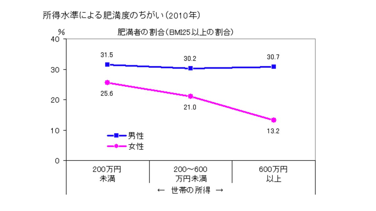 所得水準と肥満度の関係図