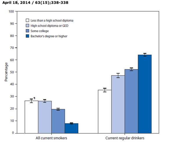 QuickStats__Percentage_of_Adults_Aged_≥25_Years_Who_Were_Current_Smokers_or_Current_Regular_Drinkers___by_Education_Level†_—_National_Health_Interview_Survey__United_States__2012§