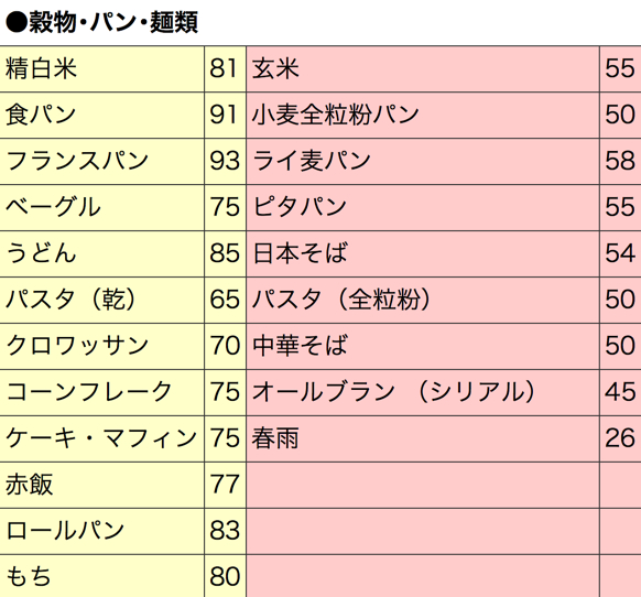 低インシュリンダイエット・GI値について