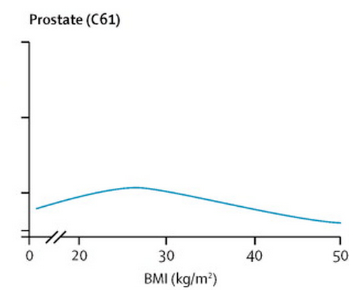 前立腺がんと肥満の関係グラフ