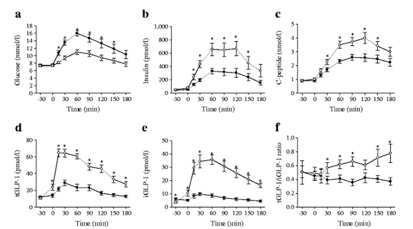 Incretin__insulinotropic_and_glucose-lowering_effects_of_whey_protein_pre-load_in_type_2_diabetes__a_randomised_clinical_trial_-_Springer