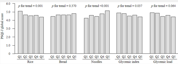 PLOS_ONE__Associations_between_Rice__Noodle__and_Bread_Intake_and_Sleep_Quality_in_Japanese_Men_and_Women