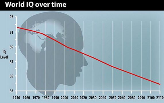 人類の知能はピークを過ぎた