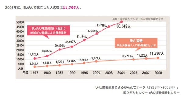 数字で見る乳がん–TBSピンクリボンプロジェクト