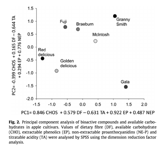 Assessing_non-digestible_compounds_in_apple_cultivars_and_their_potential_as_modulators_of_obese_faecal_microbiota_in_vitro___DeepDyve 2