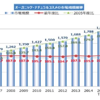 ナチュラルコスメ市場／2016年度は2084億円