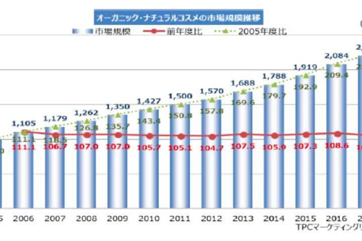 流行りのオーガニック、もはや定番ですけど、そもそもオーガニックの意味や定義を知っていますか？