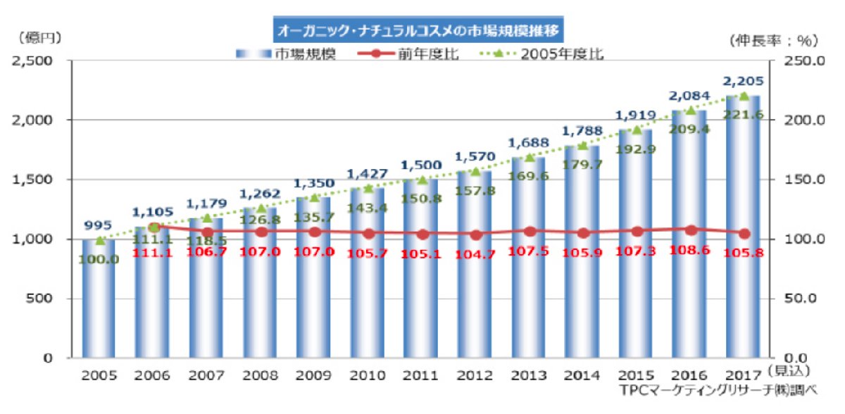 ナチュラルコスメ市場／2016年度は2084億円