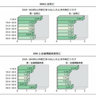 粗食で長生きするBMI