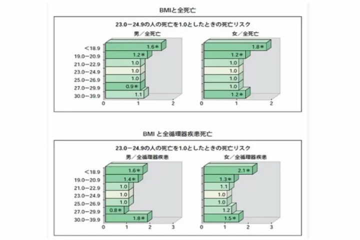 「粗食で長生き」は多分無理です、食べ過ぎもいけないけどね❗