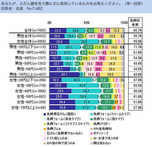 「洗顔・洗顔料」に関するアンケート_ネットリサーチDIMSDRIVEの公開アンケート調査結果【DIMSDRIVE】