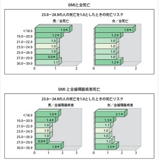 小太り長生きは日本で調査済み。WSJ報道に驚くな