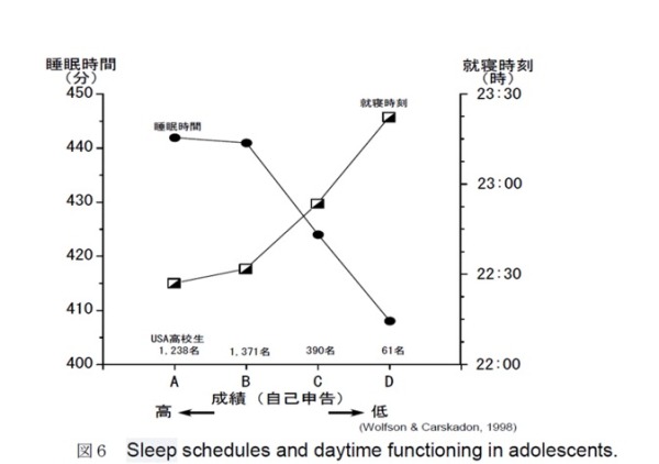 睡眠教育：生活改善で成績アップ。睡眠時間は学力に影響を与える！–プロ家庭教師の勉強の教え方を大公開・ガッツ家庭教師
