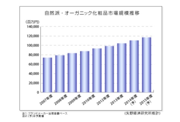 オーガニック化粧品市場の推移