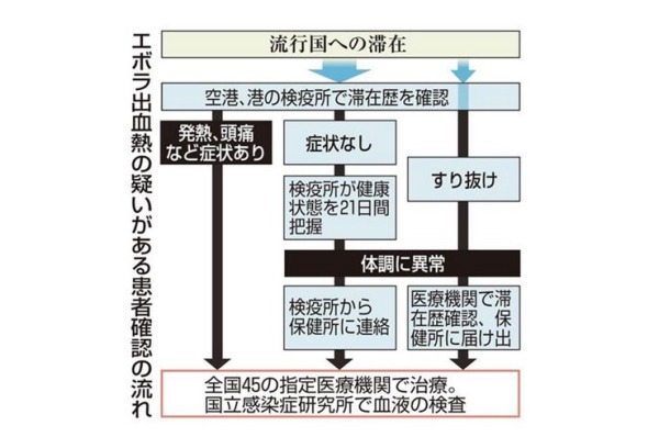 リベリア滞在の男性発熱、「エボラ出血熱」陰性：イザ！