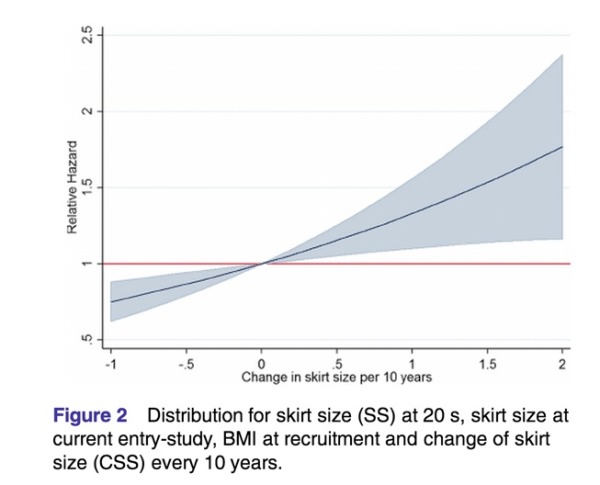 Association_of_skirt_size_and_postmenopausal_breast_cancer_risk_in_older_women__a_cohort_study_within_the_UK_Collaborative_Trial_of_Ovarian_Cancer_Screening__UKCTOCS____DeepDyve
