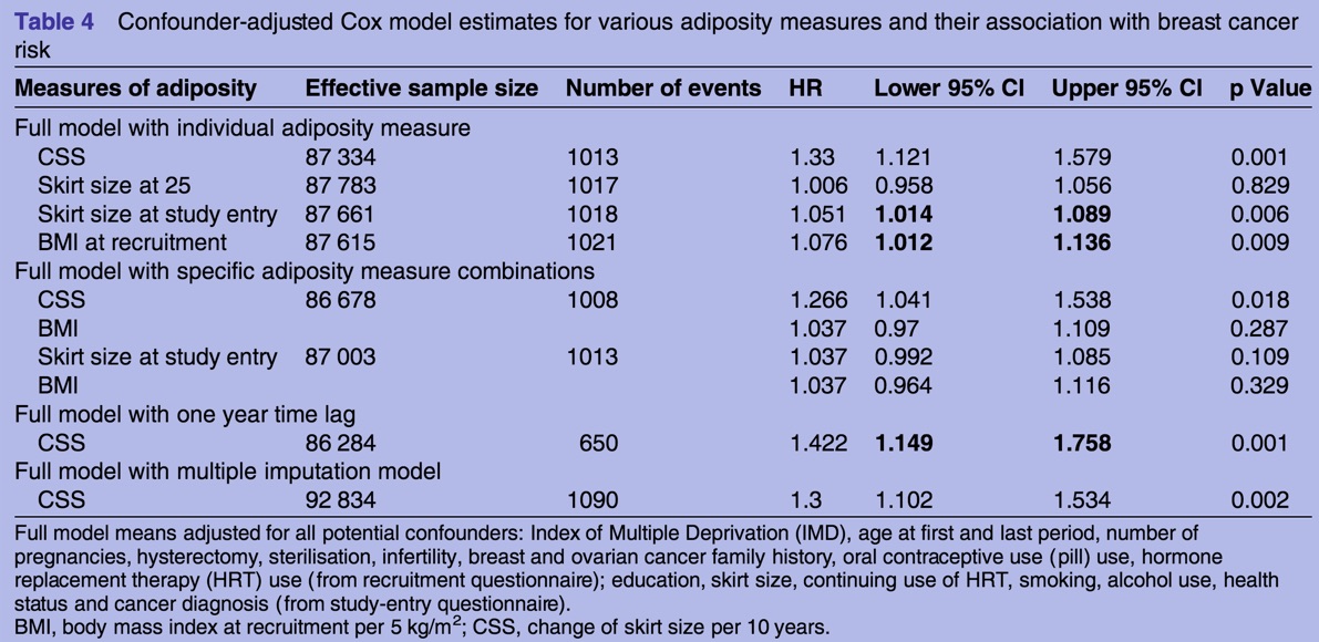 Association_of_skirt_size_and_postmenopausal_breast_cancer_risk_in_older_women__a_cohort_study_within_the_UK_Collaborative_Trial_of_Ovarian_Cancer_Screening__UKCTOCS____DeepDyve