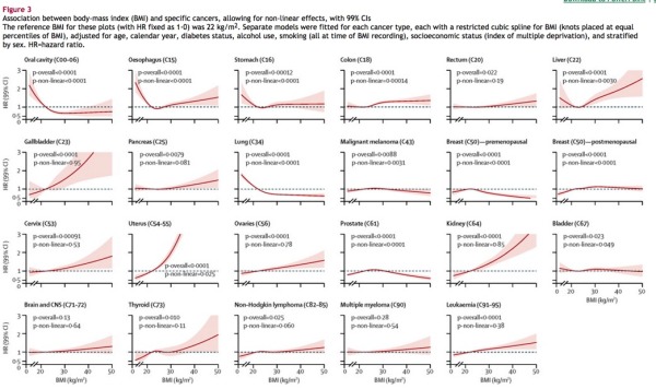 Figure_3__Association_between_body-mass_index__BMI__and_specific_cancers__allowing_for_non-linear_effects__with_99__CIs