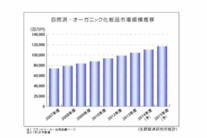 オーガニックコスメ、自然派化粧品が肌に優しく安全だという口コミ情報って本当かな？？