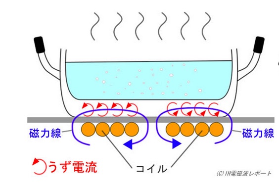 ＩＨクッキングヒーターのしくみ