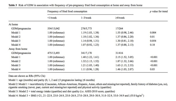 www_6minutes_com_au_getmedia_572630c0-6861-46d8-849d-011859b1a6df_Bao-Pre-pregnancy-fried-food-consumption-and-the-risk-of-gestational-d_aspx