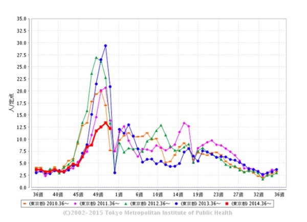 東京都感染症情報センター_»_感染性胃腸炎の流行状況（東京都　2014-2015年シーズン）