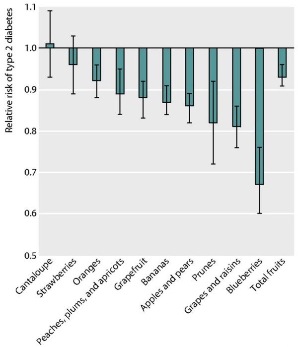 Fruit_consumption_and_risk_of_type_2_diabetes__results_from_three_prospective_longitudinal_cohort_studies___The_BMJ