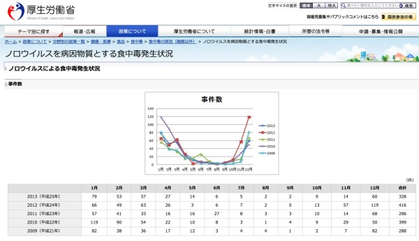 ノロウイルスを病因物質とする食中毒発生状況–厚生労働省