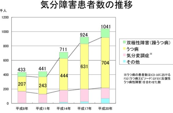 うつ病増加　厚労省_-_Google_検索