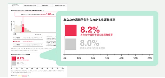 遺伝子検査の結果