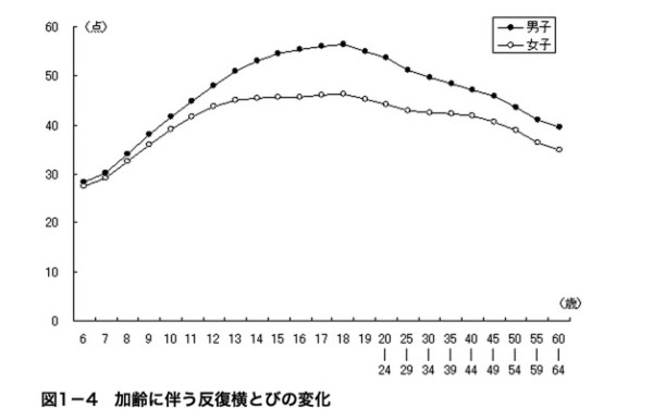 「平成19年度体力・運動能力調査」の概要_2_調査結果の概要_1_年齢と体力・運動能力－文部科学省