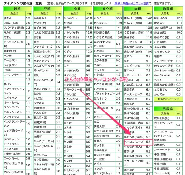 ナイアシンの多い食品と、食品のナイアシンの含有量一覧表