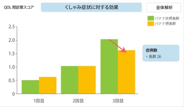 バナナのスギ花粉症予防効果（研究紹介）___バナナ大学