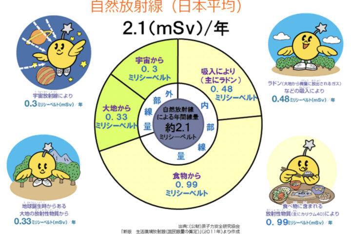 福島原発事故の食品への影響を騒ぐ人がいるけど、放射性物質の影響は最大でも基準の9分の1なんだけど