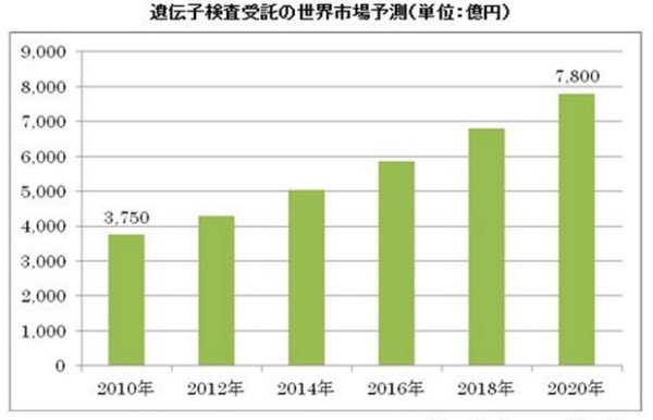 右肩上がりの遺伝子検査受託市場