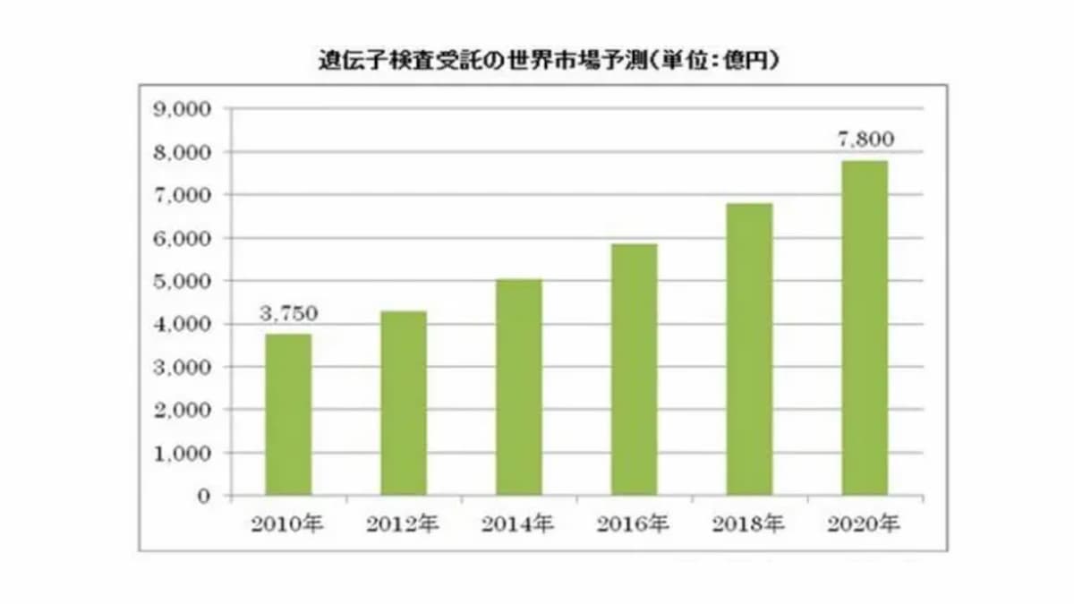 遺伝子検査サービスは予防医学というよりは、単なるビジネスなんだよね!?