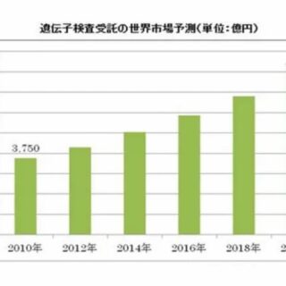 遺伝子検査サービスは単なるビジネス