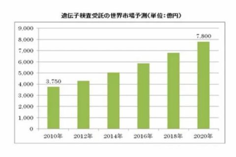 遺伝子検査サービスは予防医学というよりは、単なるビジネスなんだよね⁉