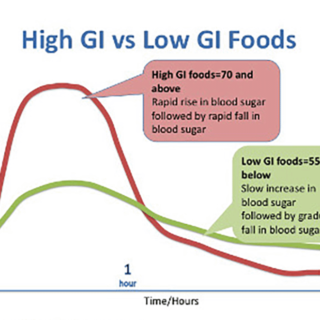 低炭水化物食と低GI食は別物